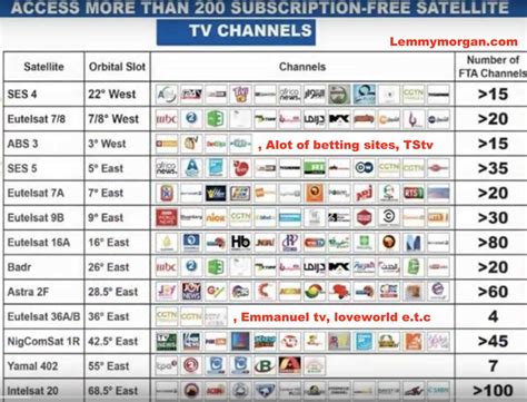 satelitte reciver sydney chanel|extra channels from australia.